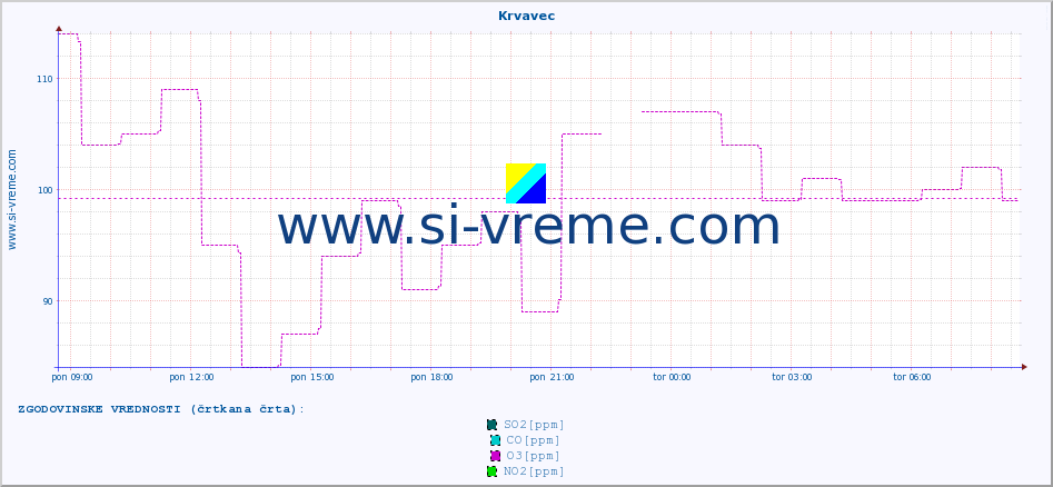 POVPREČJE :: Krvavec :: SO2 | CO | O3 | NO2 :: zadnji dan / 5 minut.