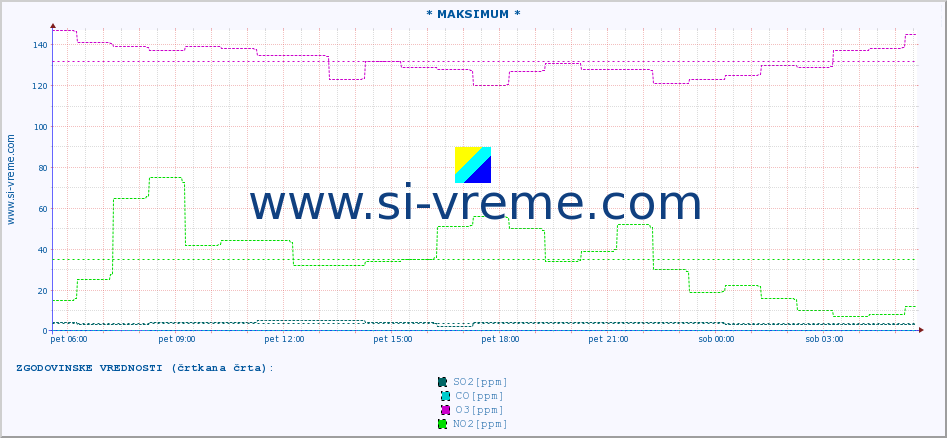 POVPREČJE :: * MAKSIMUM * :: SO2 | CO | O3 | NO2 :: zadnji dan / 5 minut.