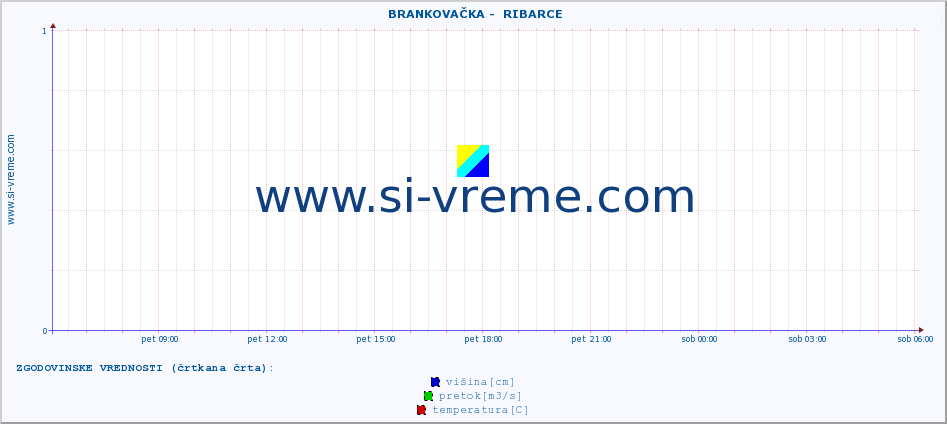 POVPREČJE ::  BRANKOVAČKA -  RIBARCE :: višina | pretok | temperatura :: zadnji dan / 5 minut.