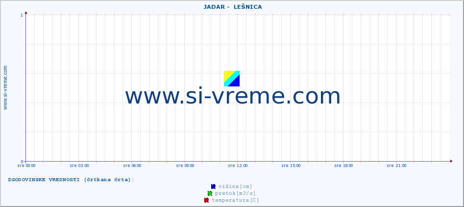 POVPREČJE ::  JADAR -  LEŠNICA :: višina | pretok | temperatura :: zadnji dan / 5 minut.