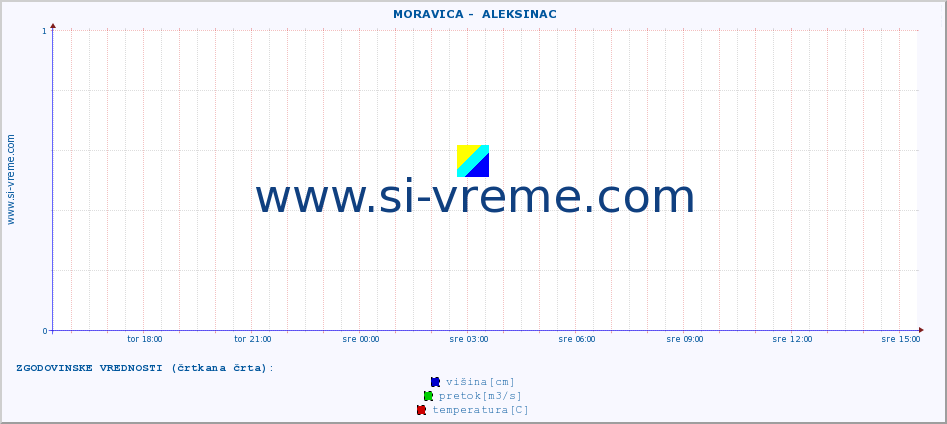 POVPREČJE ::  MORAVICA -  ALEKSINAC :: višina | pretok | temperatura :: zadnji dan / 5 minut.