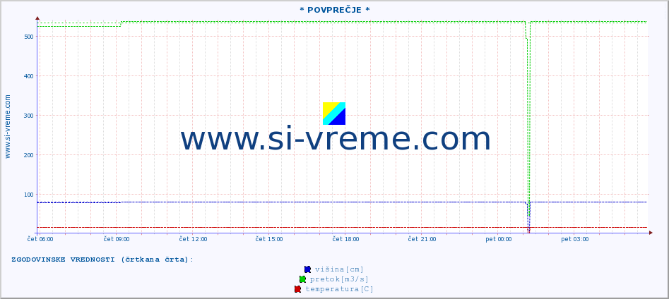 POVPREČJE ::  NERA -  VRAČEV GAJ :: višina | pretok | temperatura :: zadnji dan / 5 minut.