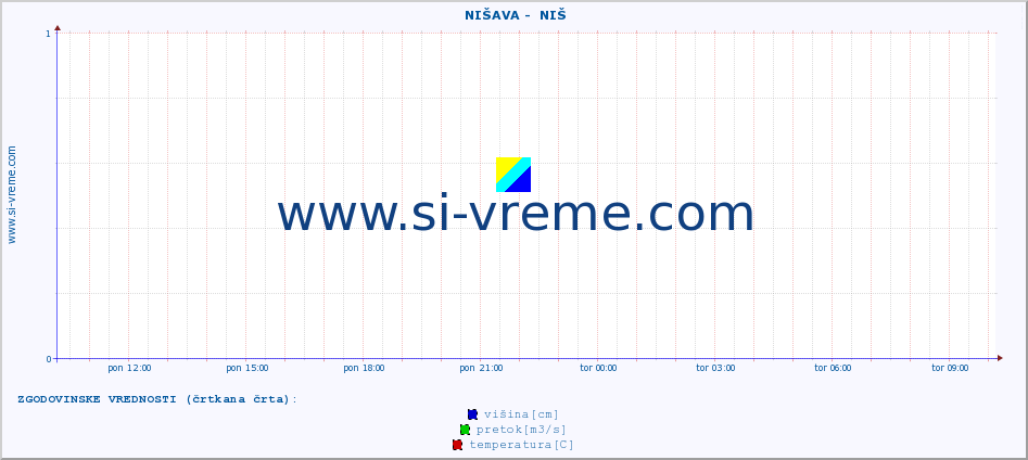 POVPREČJE ::  NIŠAVA -  NIŠ :: višina | pretok | temperatura :: zadnji dan / 5 minut.