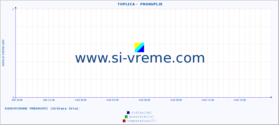 POVPREČJE ::  TOPLICA -  PROKUPLJE :: višina | pretok | temperatura :: zadnji dan / 5 minut.