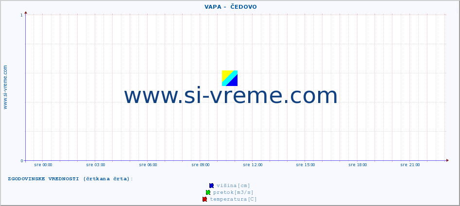 POVPREČJE ::  VAPA -  ČEDOVO :: višina | pretok | temperatura :: zadnji dan / 5 minut.