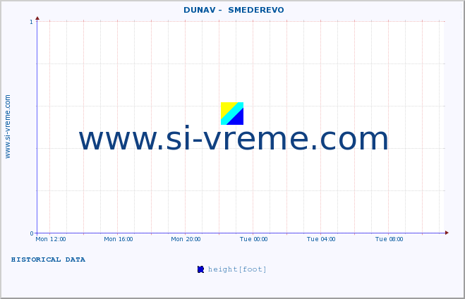  ::  DUNAV -  SMEDEREVO :: height |  |  :: last day / 5 minutes.