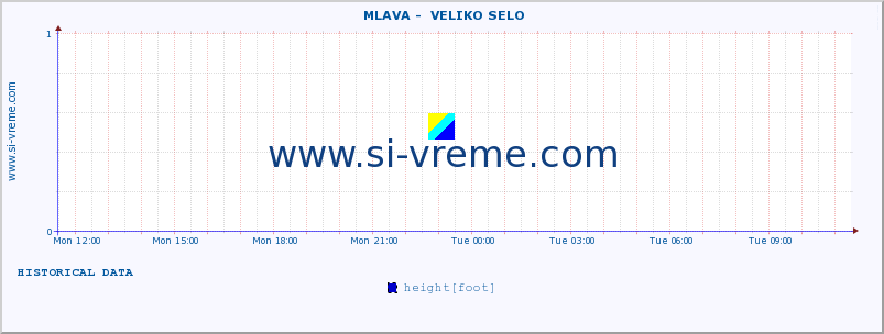  ::  MLAVA -  VELIKO SELO :: height |  |  :: last day / 5 minutes.