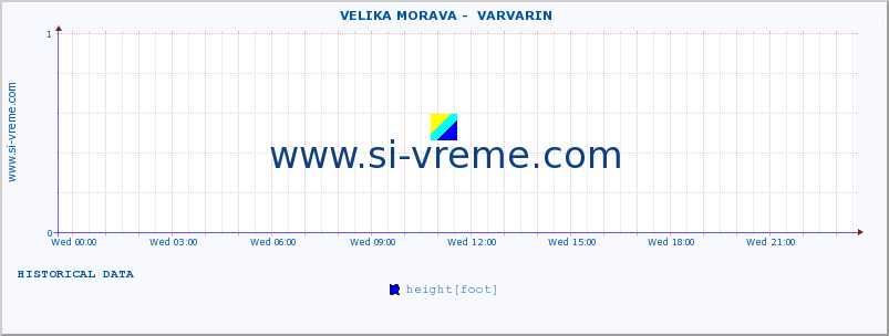  ::  VELIKA MORAVA -  VARVARIN :: height |  |  :: last day / 5 minutes.