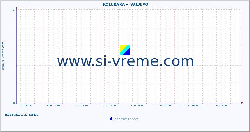  ::  KOLUBARA -  VALJEVO :: height |  |  :: last day / 5 minutes.