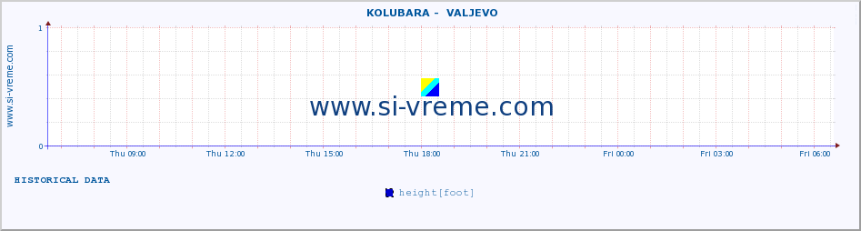  ::  KOLUBARA -  VALJEVO :: height |  |  :: last day / 5 minutes.