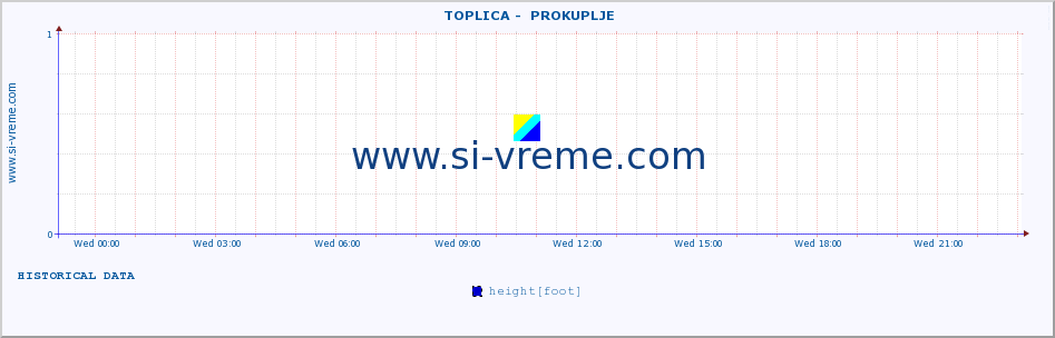  ::  TOPLICA -  PROKUPLJE :: height |  |  :: last day / 5 minutes.