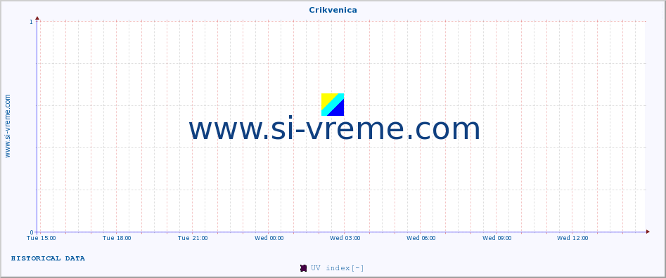  :: Crikvenica :: UV index :: last day / 5 minutes.