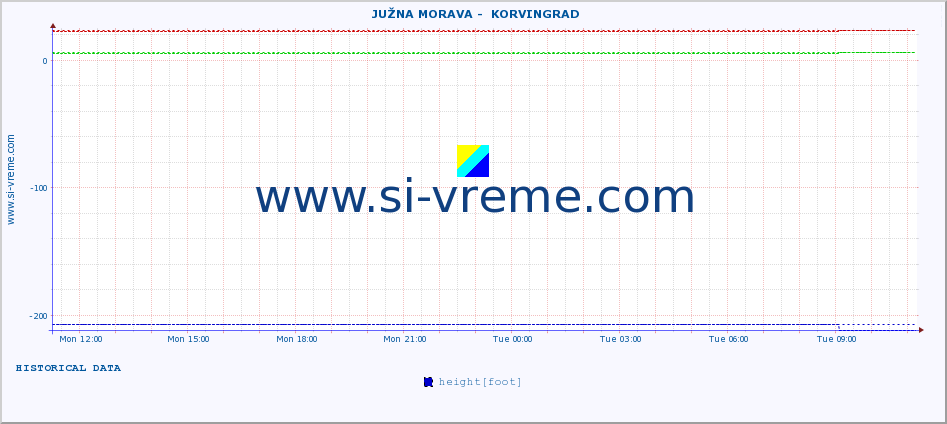  ::  JUŽNA MORAVA -  KORVINGRAD :: height |  |  :: last day / 5 minutes.