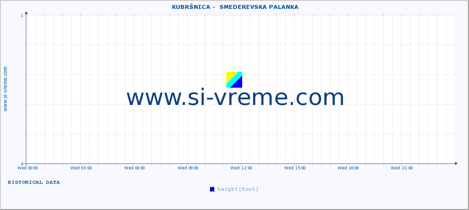  ::  KUBRŠNICA -  SMEDEREVSKA PALANKA :: height |  |  :: last day / 5 minutes.