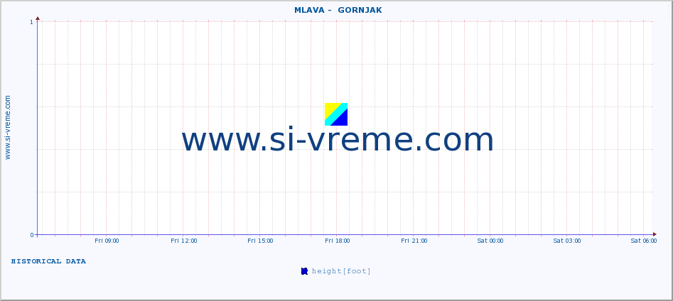  ::  MLAVA -  GORNJAK :: height |  |  :: last day / 5 minutes.