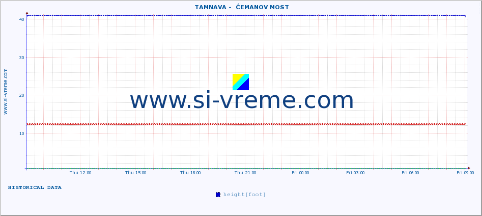  ::  TAMNAVA -  ĆEMANOV MOST :: height |  |  :: last day / 5 minutes.