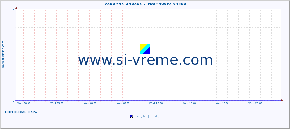  ::  ZAPADNA MORAVA -  KRATOVSKA STENA :: height |  |  :: last day / 5 minutes.