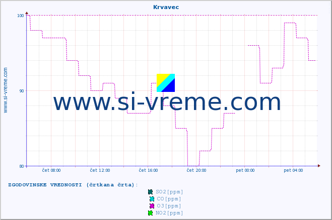 POVPREČJE :: Krvavec :: SO2 | CO | O3 | NO2 :: zadnji dan / 5 minut.