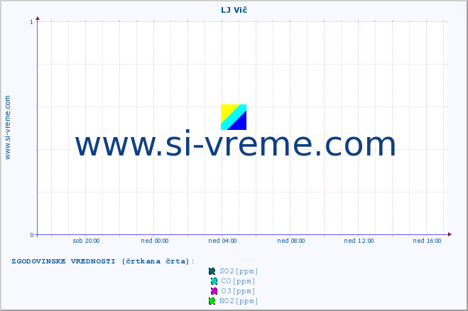 POVPREČJE :: LJ Vič :: SO2 | CO | O3 | NO2 :: zadnji dan / 5 minut.