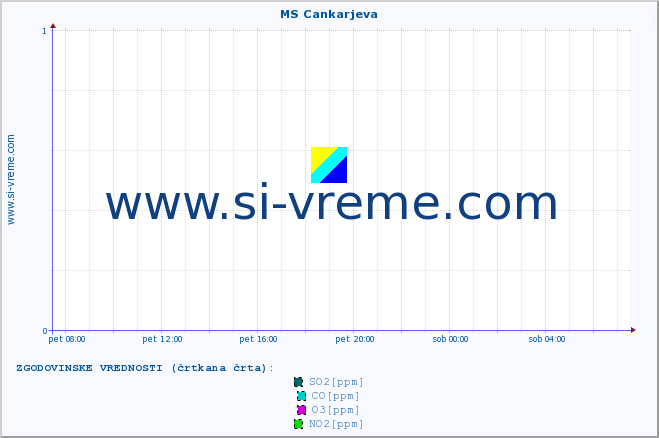 POVPREČJE :: MS Cankarjeva :: SO2 | CO | O3 | NO2 :: zadnji dan / 5 minut.