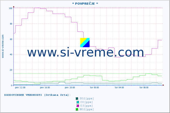 POVPREČJE :: * POVPREČJE * :: SO2 | CO | O3 | NO2 :: zadnji dan / 5 minut.