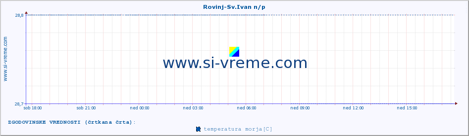 POVPREČJE :: Rovinj-Sv.Ivan n/p :: temperatura morja :: zadnji dan / 5 minut.