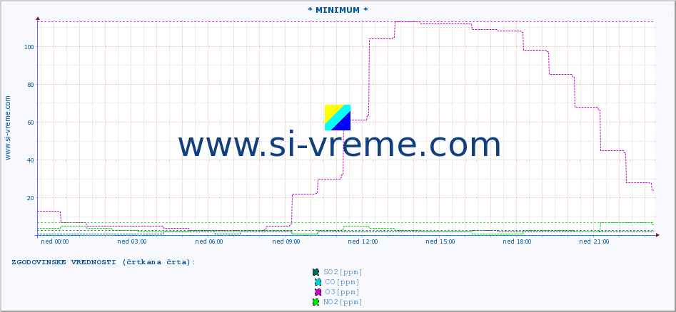 POVPREČJE :: * MINIMUM * :: SO2 | CO | O3 | NO2 :: zadnji dan / 5 minut.