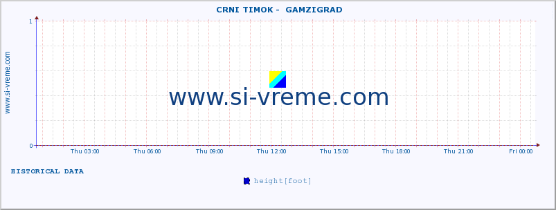  ::  CRNI TIMOK -  GAMZIGRAD :: height |  |  :: last day / 5 minutes.