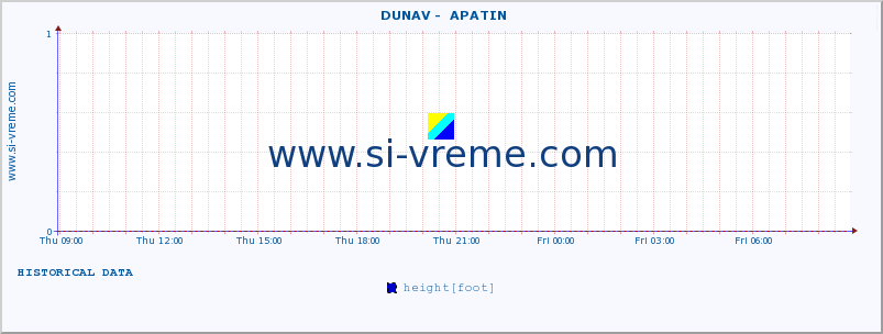  ::  DUNAV -  APATIN :: height |  |  :: last day / 5 minutes.