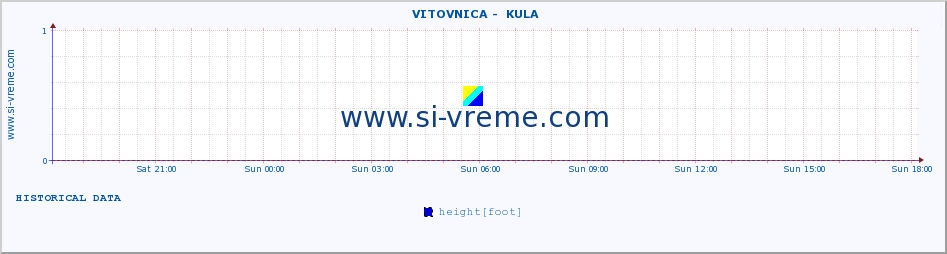  ::  VITOVNICA -  KULA :: height |  |  :: last day / 5 minutes.