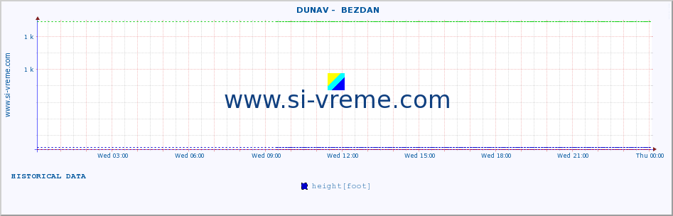  ::  DUNAV -  BEZDAN :: height |  |  :: last day / 5 minutes.