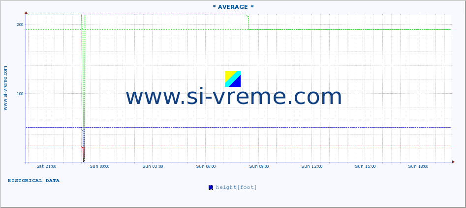  :: * AVERAGE * :: height |  |  :: last day / 5 minutes.