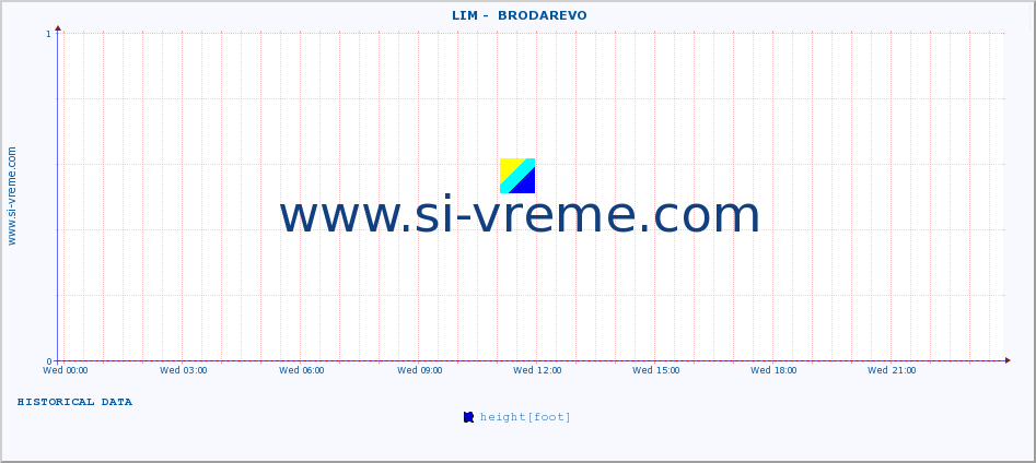  ::  LIM -  BRODAREVO :: height |  |  :: last day / 5 minutes.