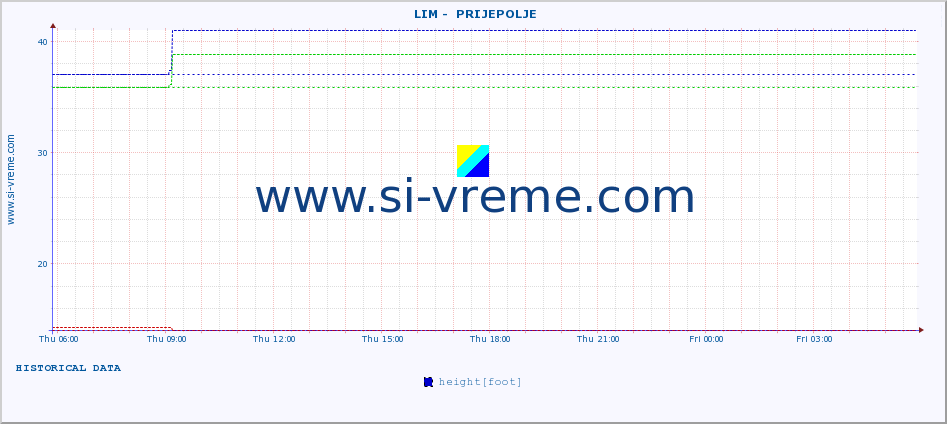  ::  LIM -  PRIJEPOLJE :: height |  |  :: last day / 5 minutes.