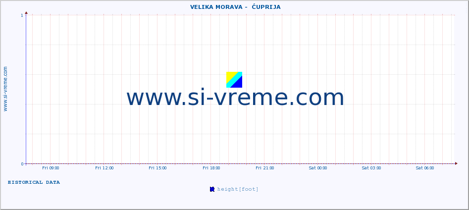  ::  VELIKA MORAVA -  ĆUPRIJA :: height |  |  :: last day / 5 minutes.