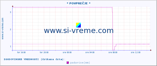 POVPREČJE :: * POVPREČJE * :: padavine :: zadnji dan / 5 minut.