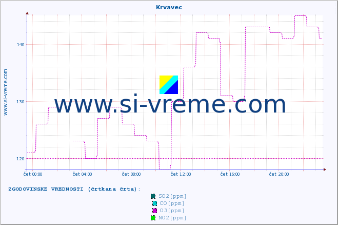 POVPREČJE :: Krvavec :: SO2 | CO | O3 | NO2 :: zadnji dan / 5 minut.