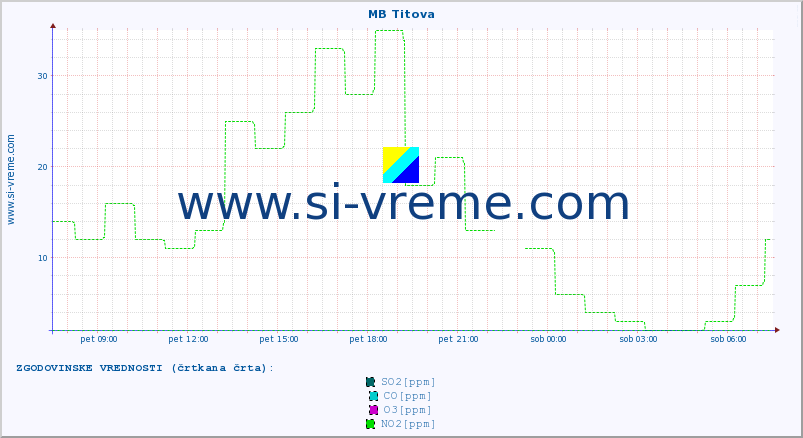 POVPREČJE :: MB Titova :: SO2 | CO | O3 | NO2 :: zadnji dan / 5 minut.