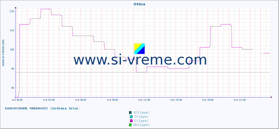 POVPREČJE :: Otlica :: SO2 | CO | O3 | NO2 :: zadnji dan / 5 minut.