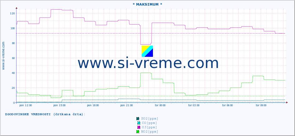 POVPREČJE :: * MAKSIMUM * :: SO2 | CO | O3 | NO2 :: zadnji dan / 5 minut.