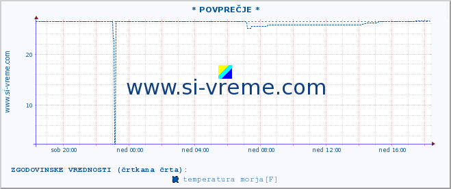 POVPREČJE :: * POVPREČJE * :: temperatura morja :: zadnji dan / 5 minut.