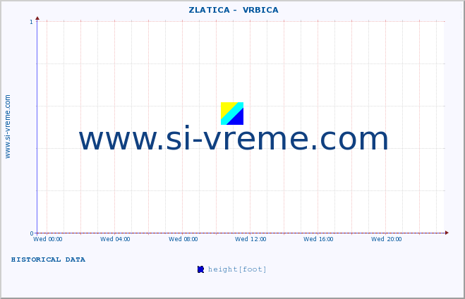  ::  ZLATICA -  VRBICA :: height |  |  :: last day / 5 minutes.