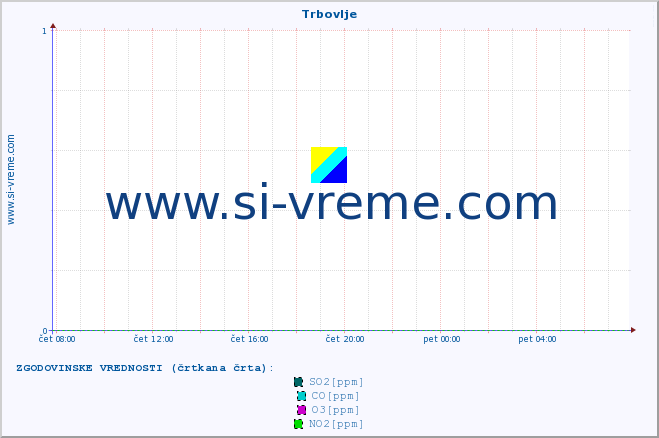 POVPREČJE :: Trbovlje :: SO2 | CO | O3 | NO2 :: zadnji dan / 5 minut.