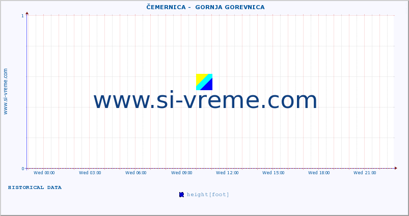  ::  ČEMERNICA -  GORNJA GOREVNICA :: height |  |  :: last day / 5 minutes.