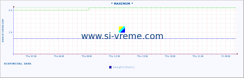  :: * MAXIMUM * :: height |  |  :: last day / 5 minutes.