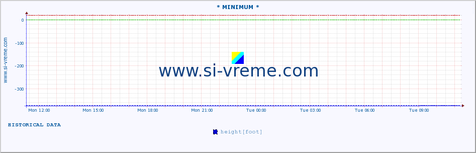  :: * MINIMUM* :: height |  |  :: last day / 5 minutes.