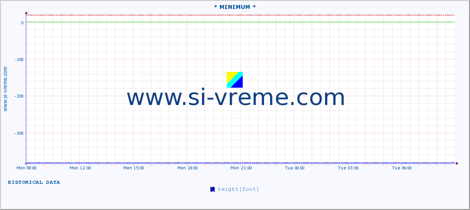  :: * MINIMUM* :: height |  |  :: last day / 5 minutes.