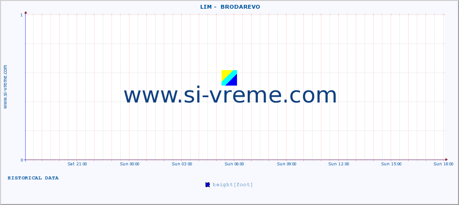  ::  LIM -  BRODAREVO :: height |  |  :: last day / 5 minutes.