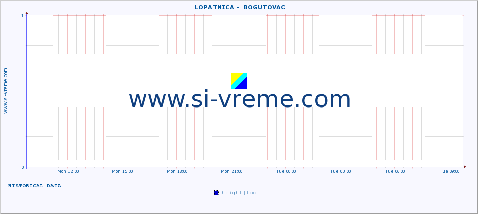  ::  LOPATNICA -  BOGUTOVAC :: height |  |  :: last day / 5 minutes.