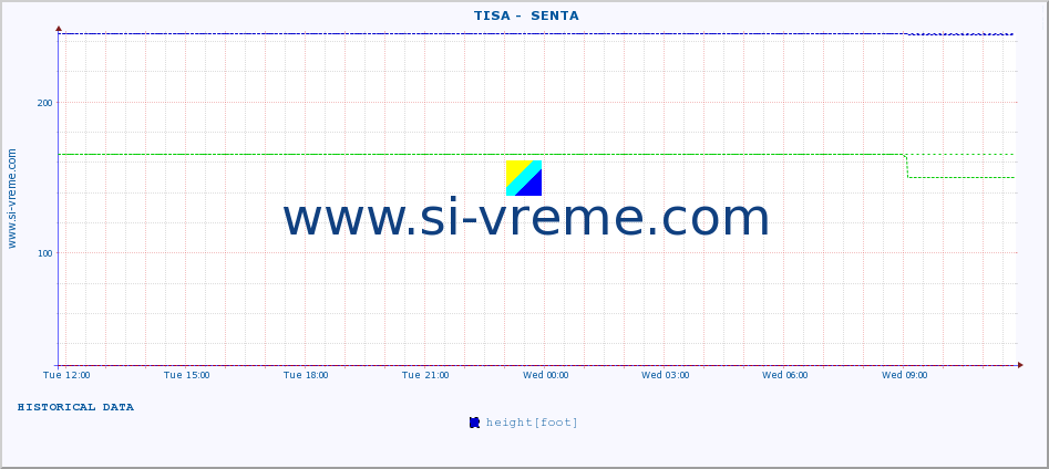  ::  TISA -  SENTA :: height |  |  :: last day / 5 minutes.